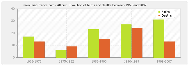 Affoux : Evolution of births and deaths between 1968 and 2007