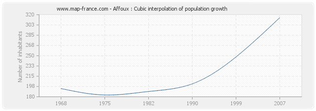 Affoux : Cubic interpolation of population growth