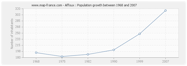 Population Affoux