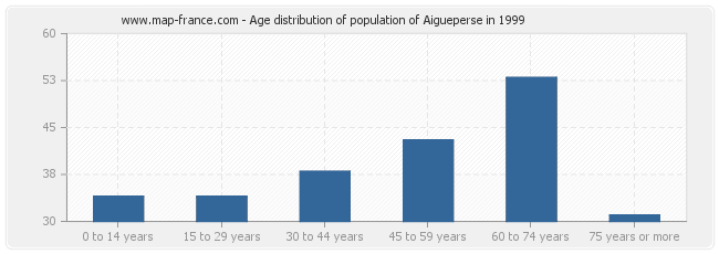 Age distribution of population of Aigueperse in 1999