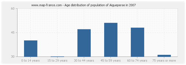 Age distribution of population of Aigueperse in 2007