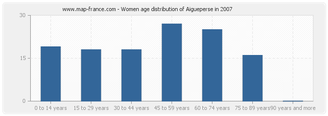 Women age distribution of Aigueperse in 2007