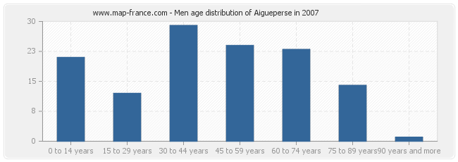Men age distribution of Aigueperse in 2007