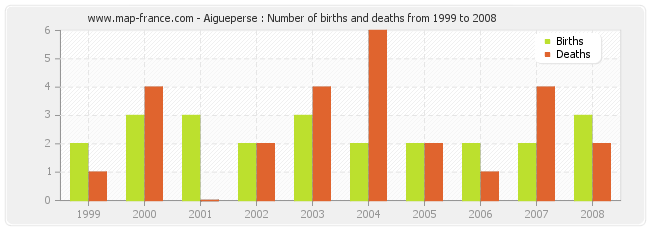Aigueperse : Number of births and deaths from 1999 to 2008
