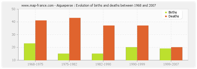 Aigueperse : Evolution of births and deaths between 1968 and 2007