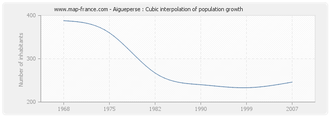 Aigueperse : Cubic interpolation of population growth