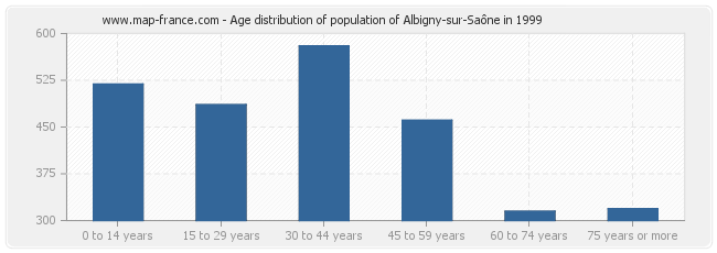 Age distribution of population of Albigny-sur-Saône in 1999