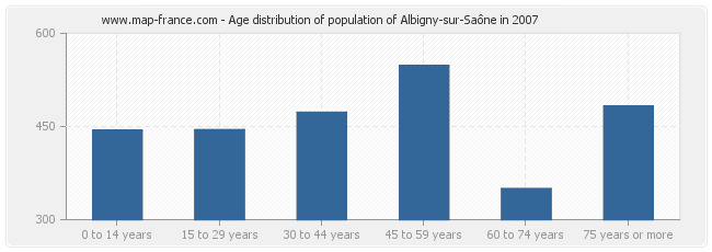 Age distribution of population of Albigny-sur-Saône in 2007