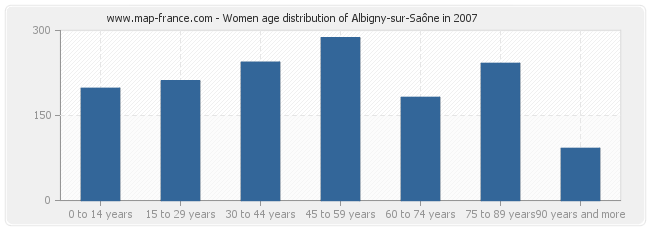 Women age distribution of Albigny-sur-Saône in 2007