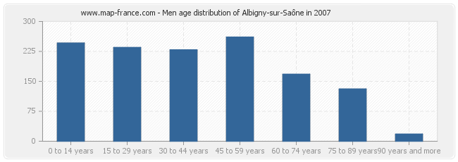 Men age distribution of Albigny-sur-Saône in 2007