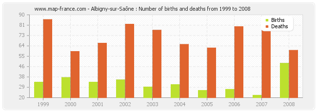 Albigny-sur-Saône : Number of births and deaths from 1999 to 2008