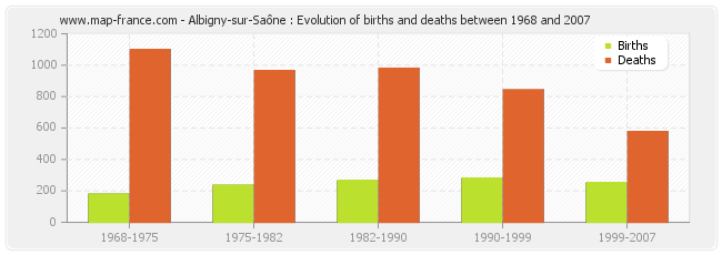 Albigny-sur-Saône : Evolution of births and deaths between 1968 and 2007
