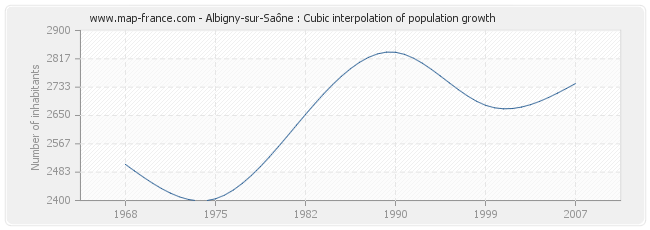 Albigny-sur-Saône : Cubic interpolation of population growth