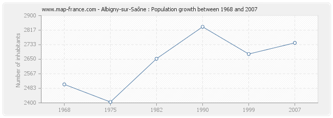 Population Albigny-sur-Saône