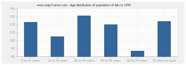 Age distribution of population of Alix in 1999