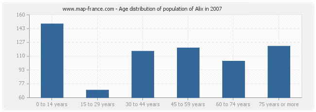 Age distribution of population of Alix in 2007