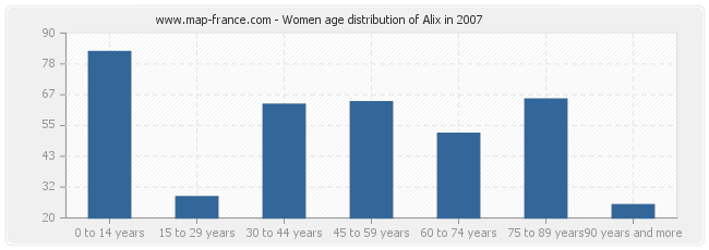 Women age distribution of Alix in 2007