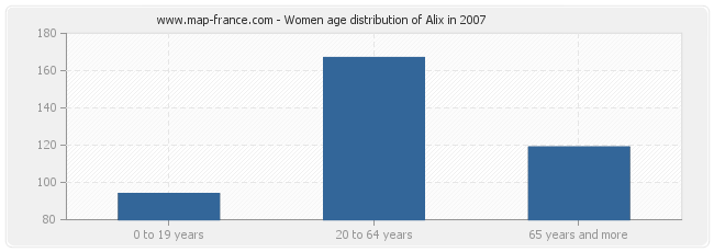 Women age distribution of Alix in 2007