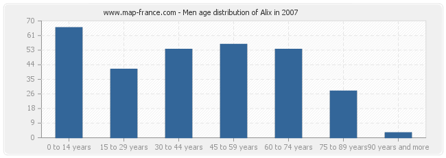 Men age distribution of Alix in 2007