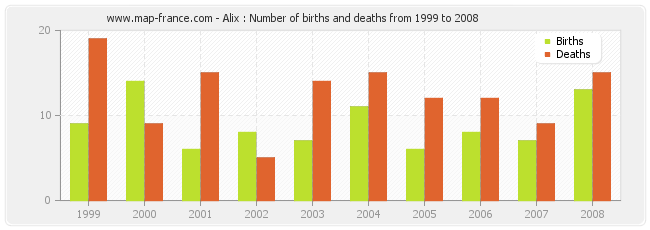 Alix : Number of births and deaths from 1999 to 2008