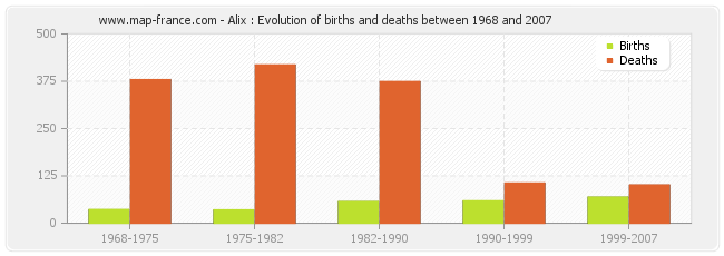 Alix : Evolution of births and deaths between 1968 and 2007