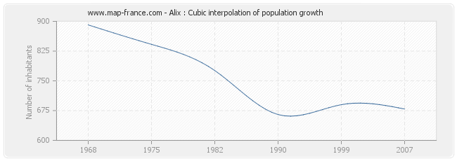 Alix : Cubic interpolation of population growth