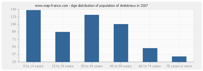 Age distribution of population of Ambérieux in 2007