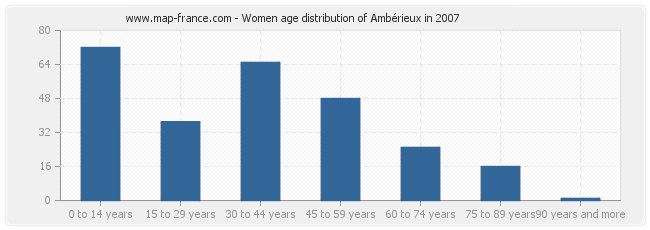 Women age distribution of Ambérieux in 2007
