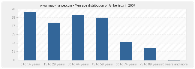 Men age distribution of Ambérieux in 2007