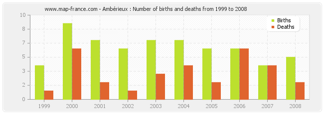 Ambérieux : Number of births and deaths from 1999 to 2008