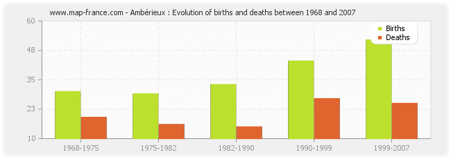 Ambérieux : Evolution of births and deaths between 1968 and 2007