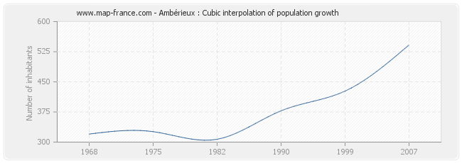 Ambérieux : Cubic interpolation of population growth
