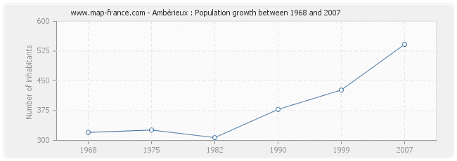 Population Ambérieux