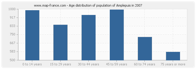 Age distribution of population of Amplepuis in 2007