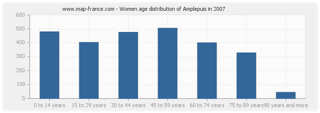 Women age distribution of Amplepuis in 2007