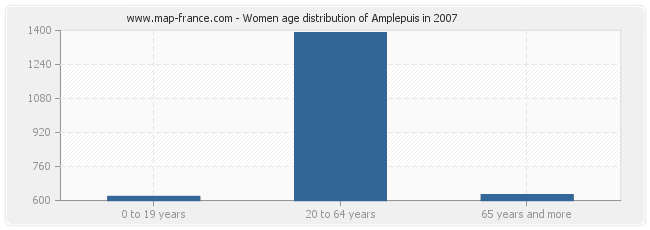 Women age distribution of Amplepuis in 2007