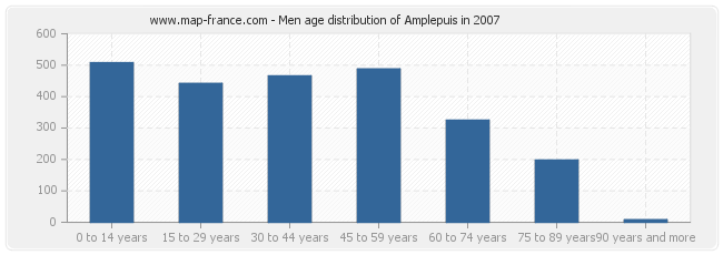 Men age distribution of Amplepuis in 2007