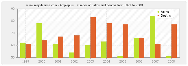 Amplepuis : Number of births and deaths from 1999 to 2008