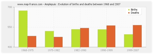 Amplepuis : Evolution of births and deaths between 1968 and 2007