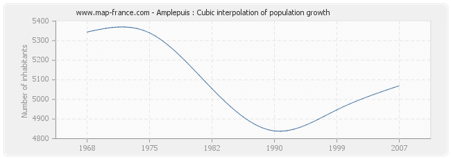 Amplepuis : Cubic interpolation of population growth