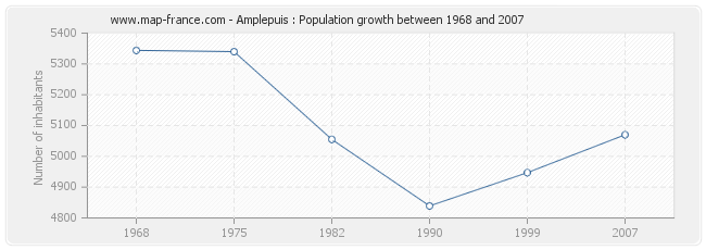 Population Amplepuis