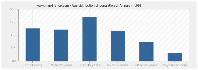 Age distribution of population of Ampuis in 1999