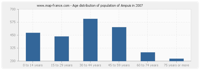 Age distribution of population of Ampuis in 2007