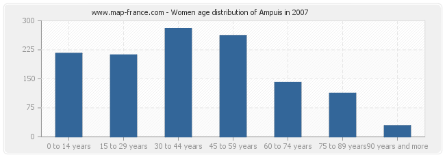 Women age distribution of Ampuis in 2007