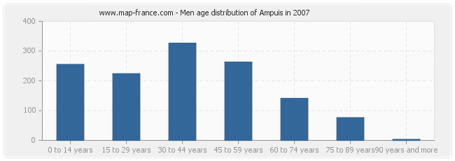 Men age distribution of Ampuis in 2007
