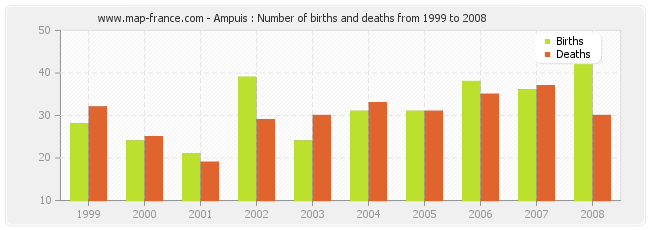 Ampuis : Number of births and deaths from 1999 to 2008
