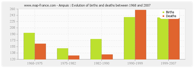 Ampuis : Evolution of births and deaths between 1968 and 2007