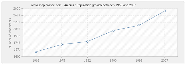 Population Ampuis