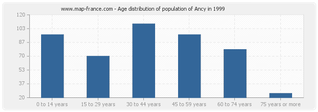 Age distribution of population of Ancy in 1999