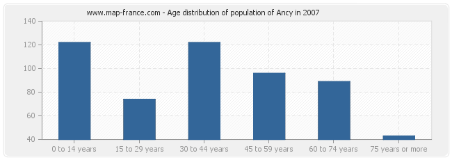 Age distribution of population of Ancy in 2007